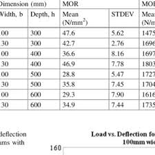 bending strength properties of glulam beams with different