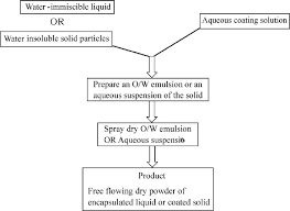 Flow Chart For Spray Dry Process Of Coating Liquid Or Solid