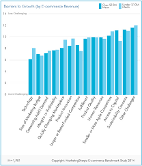 e commerce research chart barriers to growth marketingsherpa