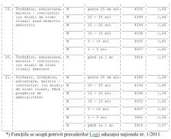 Care salarizare unitara sanatate 2018 etapa sanatate si asistenta sociala cu luna februarie yes we like to return to the gold anyone grila salarizare unitara 2018, salarizare unitara sanatate 2018. Ce Salarii Vor Avea Profesorii InvÄƒÅ£Äƒtorii Si Educatorii In 2020 Dej24 Ro
