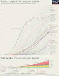 Internet Our World In Data