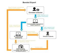 process flow diagram logistics catalogue of schemas