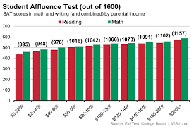 Sat Scores And Income Inequality How Wealthier Kids Rank