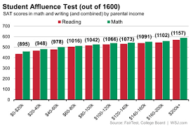 sat scores and income inequality how wealthier kids rank