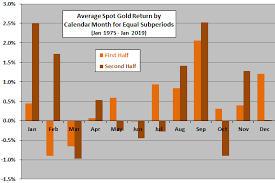 any seasonality for gold or gold miners cxo advisory