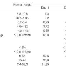 Serial Laboratory Values After Magnesium Replacement Download Table