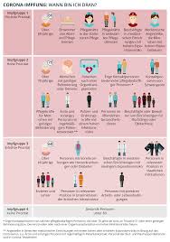 Erzieher, lehrer, tagespflegepersonen und medizinisches personal (soweit diese personen personen, die nach 1970 geboren wurden und nicht geimpft sind, erhalten eine einmalige impfung. Infografik Zur Corona Impfung Wann Bin Ich Dran
