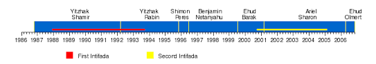 Following israel's occupation of the rest of historic palestine, it began building settlements in the west bank and gaza strip. Al Aqsa Intifada Wikipedia