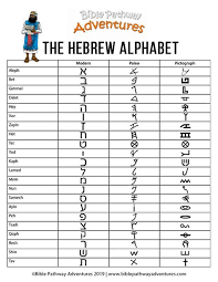 Complete hebrew alphabet chart of biblical hebrew letters, including english name, hebrew name, transliteration, pronunciation and its numerical value. Hebrew Vowels Printable 35 Images Hebrew Alphabet Hebrew Vowel Points Niqqud And Modern Cursive Hebrew Vowel Dice Read