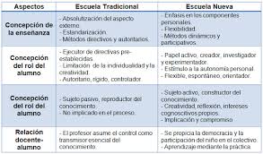 Ejercicios sobre la comparacion y los comparativos del español y de la lengua castellana. Cuadros Comparativos Sobre Escuela Tradicional Vs Escuela Nueva Cuadro Comparativo Escuela Nueva Escuela Aprendizaje