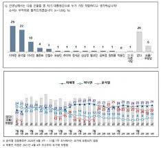 한국사회여론연구소 (ksoi)가 tbs 의뢰로 지난 5일 전국 성인 남녀 1023명을 대상으로 조사를 실시해 이날 공개한 차기 대선. NbsëŒ€ì„ ì—¬ë¡ ì¡°ì‚¬ ì´ìž¬ëª… 26 ìœ¤ì„ì—´ 22 ì–'ê°• ì´ë‚™ì—° 10