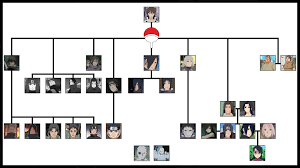 Since its disbandment, most of its known. Family Tree Of Uchiha Clan Ninja Uchiha Naruto Family Tree Madara Uchiha
