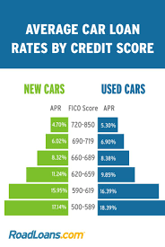 Check Out Average Auto Loan Rates According To Credit Score Roadloans Credit Score Consolidate Credit Card Debt Loan Rates