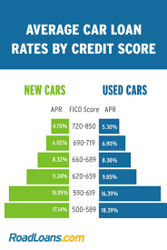 Quick and complete online application. Check Out Average Auto Loan Rates According To Credit Score Roadloans Credit Score Car Loans Loan Rates