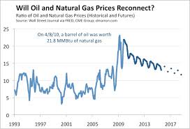 Rethinking Oil And Natural Gas Prices Donald Marron