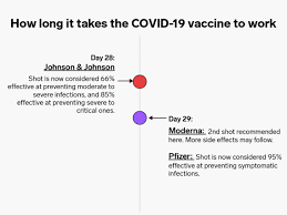 But how long does development usually take? Covid 19 Vaccine How Long Side Effects Last When Protection Kicks In