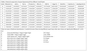 Evaluation Of The Nutrient Content And Sensory Properties Of