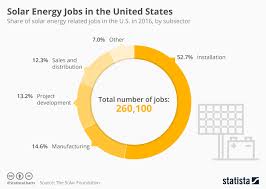Chart Solar Energy Jobs In The United States Statista