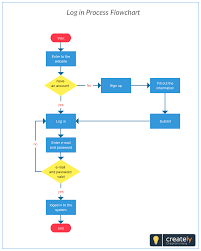 Log In Process Flowchart To Plan On Any System You Can Use This Template To Plan The Process Flow Of User Log In Flow Chart Design User Flow Diagram Flow App