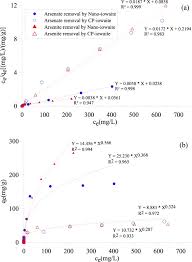 We did not find results for: Enhanced Removal Of Arsenic From Water By Synthetic Nanocrystalline Iowaite Scientific Reports