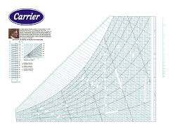 Carrier Chart Psychometric Chart