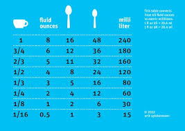 quickly convert your cups to teaspoons to milliliters and