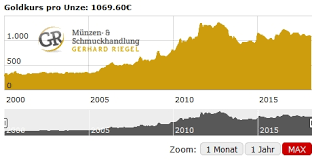 Der Goldpreis Im Blickfeld Von Gestern Und Heute