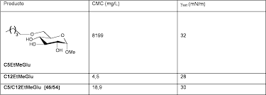 Refractive index detection (ri or rid) is another common technique in hplc. Es2698152t3 Synthesis Of Sugar Monoethers With A Long Alkyl Chain And Their Use As Surfactants Google Patents