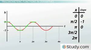 Calculating Derivatives Of Trigonometric Functions