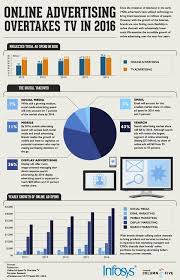 Know how to use the needs vs wants list to correctly use 50 30 20 budget calculator here. The Infographic Below Shows Not Only Year By Year Breakdowns Of Ad Spend But Also Shows Estimated Budget Allocation In The Online Digital Marketing Digit