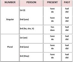 59 rigorous tense chart with helping verb