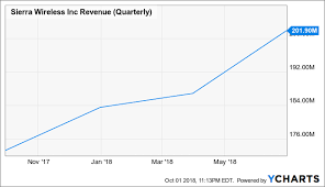 Sierra Wireless Its Not Too Late To Get In Sierra
