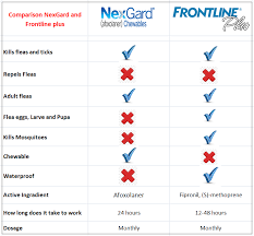 can you give nexgard and frontline plus at the same time