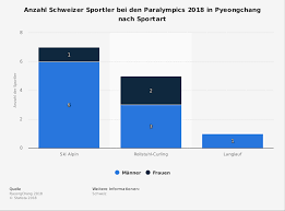 So wurden 2012 anlässlich der spiele in london radsport, reiten, rudern, tennis, tischtennis, bogenschießen und segeln als disziplinen erstmals zugelassen. Paralympische Winterspiele 2018 Schweizer Sportler In Pyeongchang Nach Sportart Statista
