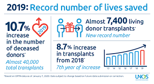 Organ donation to me is the biggest and greatest charity. Organ Donation Again Sets Record In 2019 Unos
