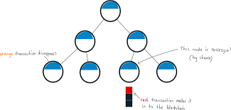Bitcoin transactions are bundled into blocks. What Is A Confirmation Simple Bitcoin Explanation