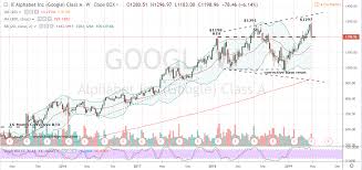 Googl Stock Alphabet Stock Is Clearly A Short Investorplace