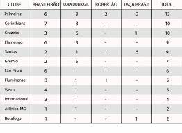 Desde a citada vitória pela copa do brasil em 2018, o corinthians não conseguiu derrotar mais o flamengo. Verdao Amplia Vantagem Como Clube Com Mais Titulos Nacionais Do Brasil Lance
