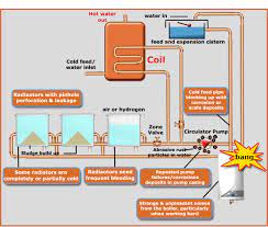 System Flushes
