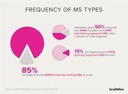 Learn how to detect the early signs and symptoms of ms. Multiple Sclerosis Facts Statistics And You
