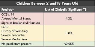 Image result for PECARN Pediatric Intra-Abdominal Injury Algorithm
