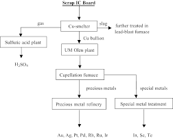 A Review Of Technology Of Metal Recovery From Electronic