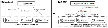 MCP（模型上下文协议）——AI生态的“万能插座” - 伊人学社