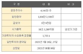 카카오뱅크 상장을 매우 환영하며, 가족계좌 모두 미리 증권 계좌를 만들어 공모주 참여를 추천합니다. ì¹´ì¹´ì˜¤ë±…í¬ ê³µëª¨ê°€ 3ë§Œ9ì²œì› 26ì¼ ì²­ì•½ ì‹œìž' ì•¼ê°„ ì •ë³´