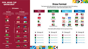 Four groups (8 players each) round robin format. Gulf Times On Twitter The Fifarabcup 2021 Draw Format Arabcup ÙØ£Ø³ Ø§ÙØ¹Ø±Ø¨ Https T Co Suhzqfxzoo Twitter