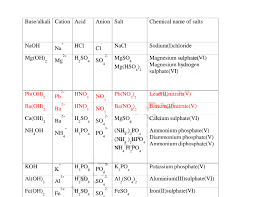 Chemistry Notes Acid Bases And Salts Chemistry Revision