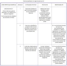 Nettoyage mais, selon les environnements, les exigences en matière de propreté varient.certains locaux nécessitent des opérations de. Classifications