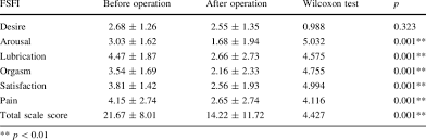 View before and after photos submitted by actual vaginal rejuvenation patients of cherokee women's health. Fsfi Scores Before And After Hysterectomy Of Participants Download Table