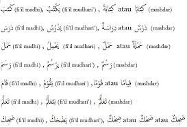 Isim maushul adalah suatu jenis isim yang berfungsi untuk menghubungkan sejumlah kalimat contoh diatas belum termasuk kalimat yang sempurna karena didalamnya belum mempunyai shilah. Contoh Kalimat Istifham