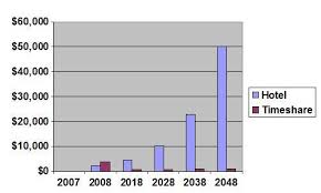 Head To Head Timeshare Vs Hotel Comparison